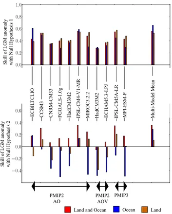 Fig. 5. Skill for the LGM anomaly. The top plot shows the result us- us-ing the first reference that the LGM anomaly is zero, and the lower plot the results using the second reference that the LGM anomaly is equal to the data mean.