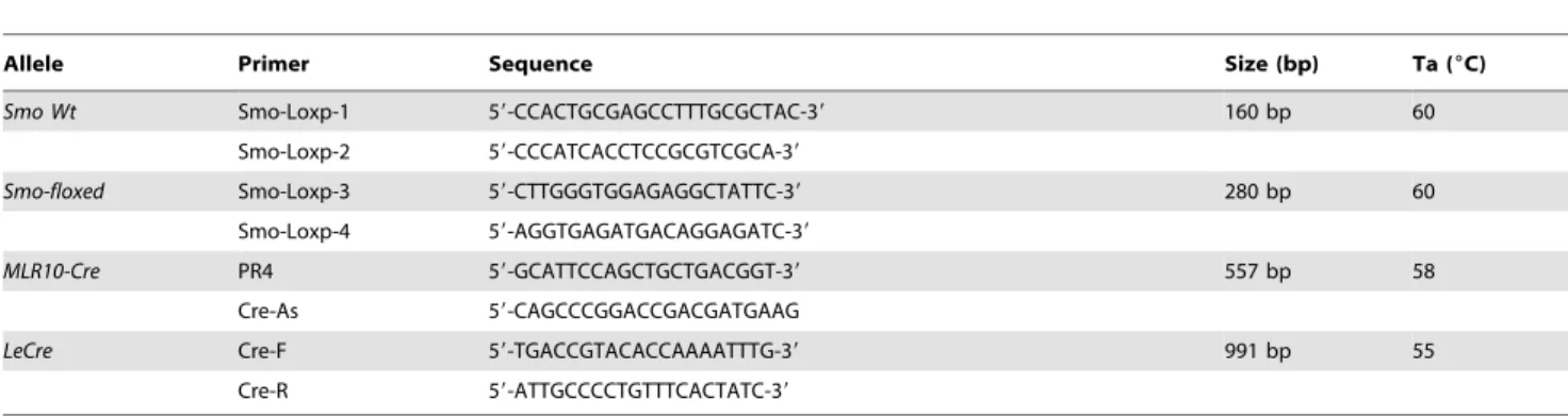 Table 2. RT-PCR Primers.