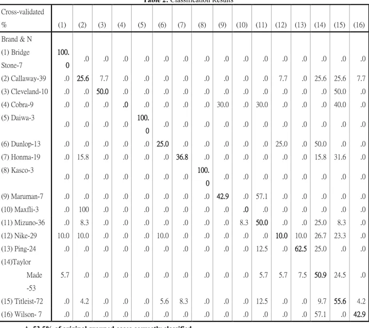 Table 2: Classification Results  Cross-validated  %  (1)    (2)    (3)    (4)    (5)  (6)  (7)  (8)  (9)    (10)  (11)  (12)  (13)  (14)  (15)  (16)  Brand &amp; N  (1) Bridge  Stone-7    100