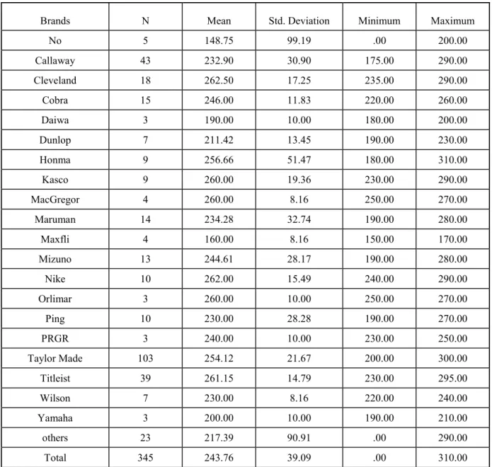 Table 5: Driver brands vs. performance (driving distance- yards) 