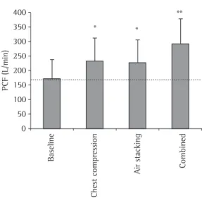 Figure 1 - The vertical bars represent the means, and  the  vertical  lines  represent  the  standard  deviation  of  the  peak  cough  flow  (PCF)  values  in  the  four  conditions