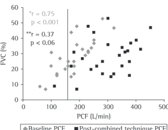 Figure  2).  However,  that  correlation  was  weak  when the combined technique was used.