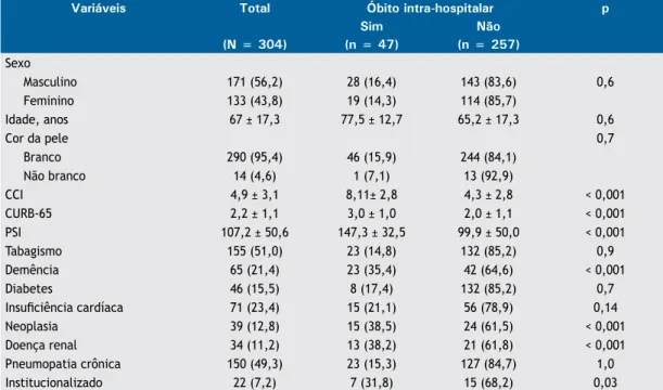 Tabela 1. Características da amostra total e dos subgrupos estudados. a