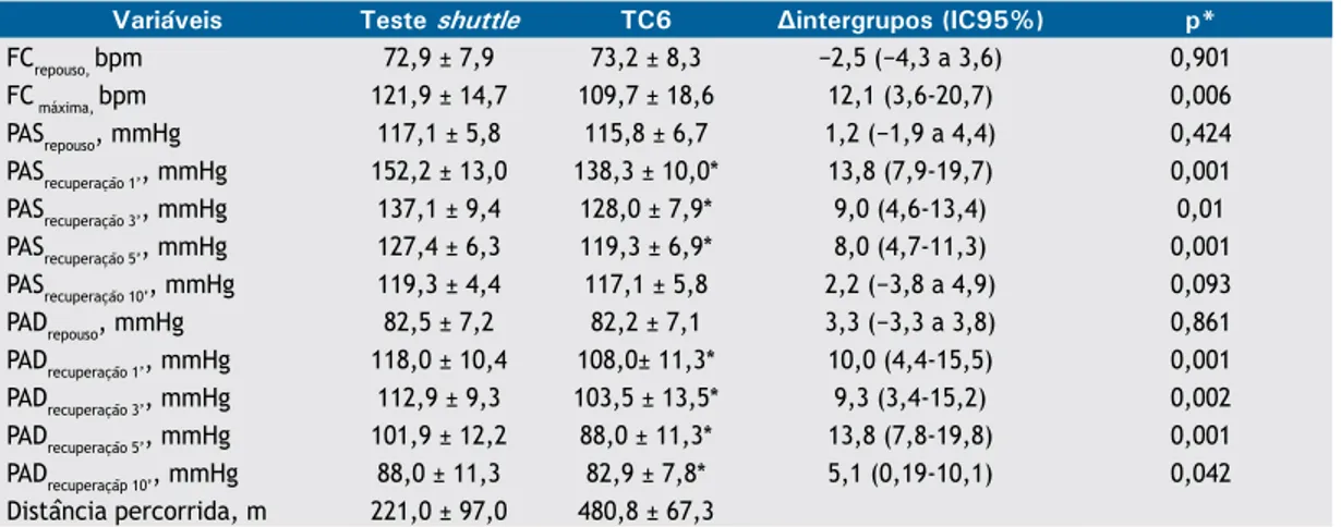Tabela 4. Correlação entre as variáveis selecionadas e as distâncias percorridas no teste shuttle teste e teste de  caminhada de seis minutos.