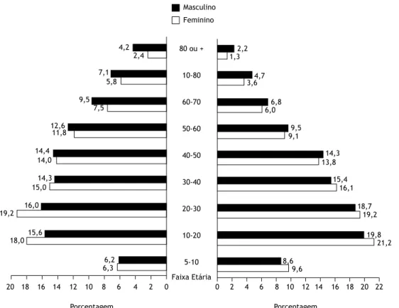 Figura 1. Proporção, segundo idade e gênero, da população de Botucatu acima de cinco anos (N = 113.055; lado  esquerdo) e da amostra da população estudada (n = 4.113; lado direito).
