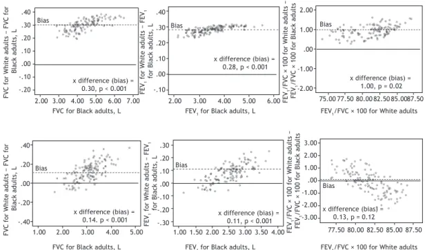 Table 3. Regression equations, coefﬁ cient of determination (r 2 ), and lower limits for spirometric variables in Black males