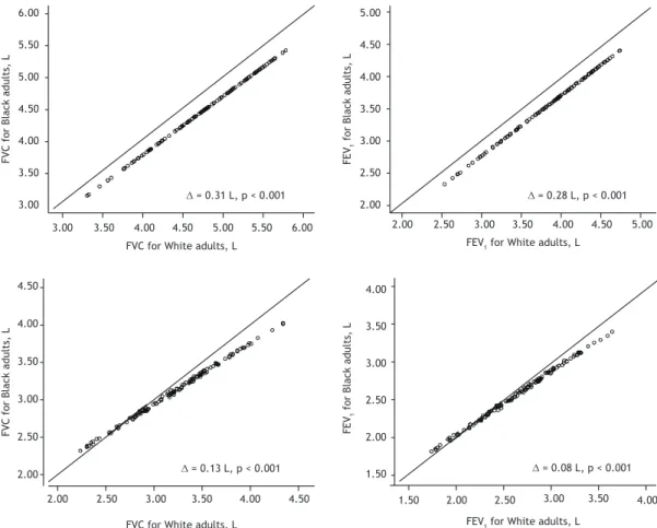 Figure 2. Comparisons between the FVC and FEV 1  values predicted for White adults by Pereira et al