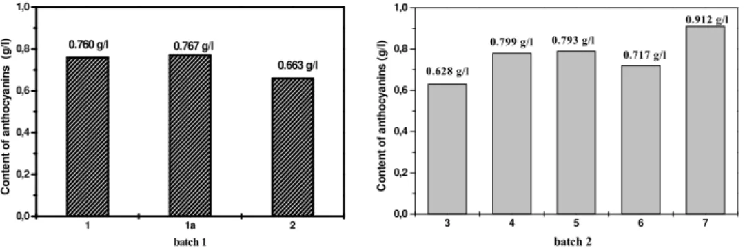 Fig. 3. - Content of anthocyanins in enzymatic non-treated and  single-stage  enzymatic treated samples as determined by Niketi ć-Hrazdina method 