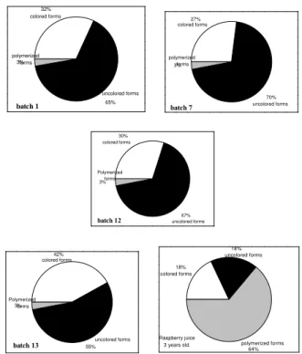 Fig. 6. - Share of some forms of anthocyanins as determined after Somers-Evans 