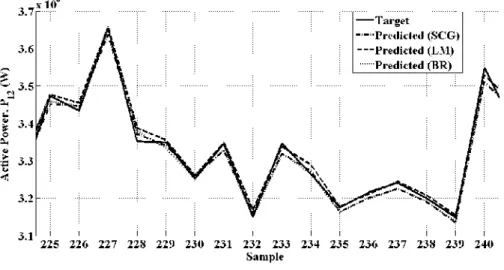 Figure 6. Actual and predicted values of output power during steady state for test set I