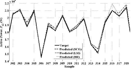 Table 2 Performance of trained neural networks on test set I