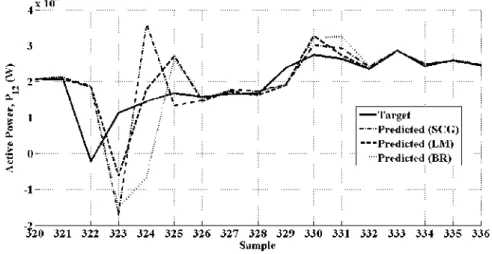 Figure 9. Actual and predicted values of output power during transient period for test set II It is clear from Figure 8 that the actual power output values and the  values predicted using the different neural networks in steady state are in close proximity