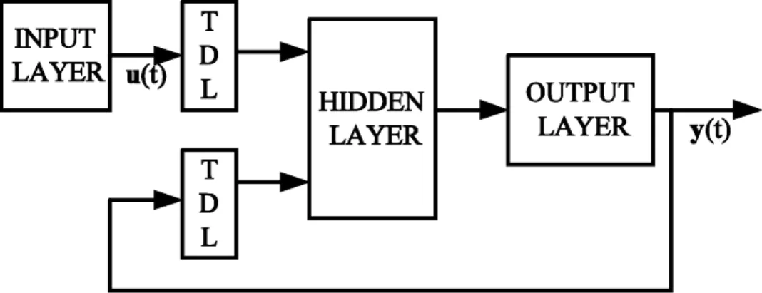 Figure 1. Implementation of NARX model