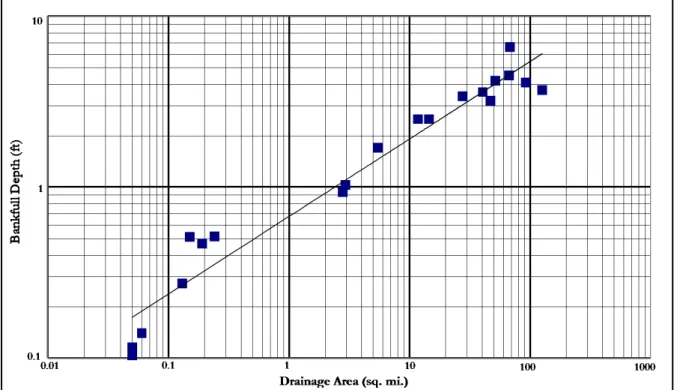 Figure 4. Bankfull depth as a function of drainage area for streams and rivers   in the temperate rainforests of the southern appalachian mountains 