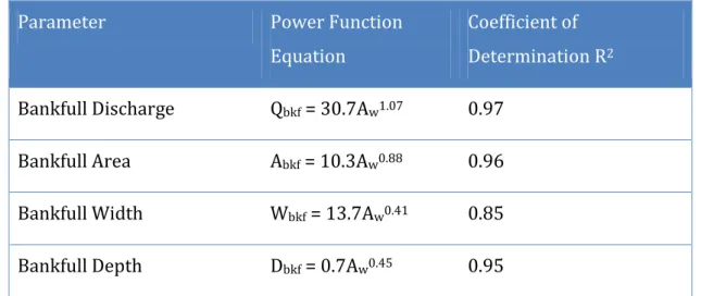 Table 1: Power function regression equations for bankfull discharge and dimensions 