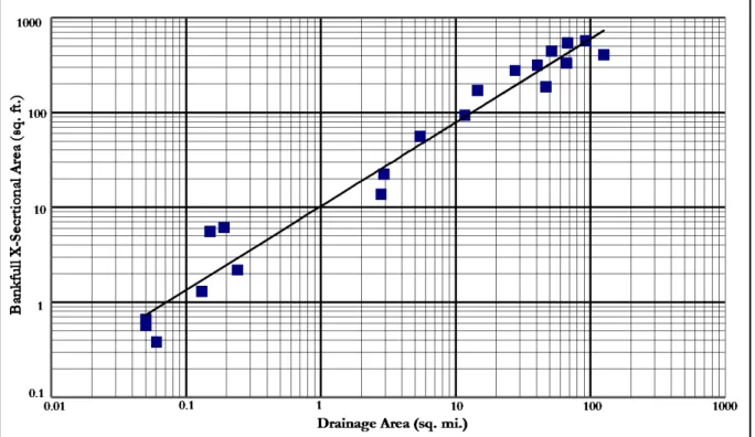 Figure 1. Bankfull cross-sectional area as a function of drainage area for streams and rivers in the  temperate rainforests of the Southern Appalachian Mountains  
