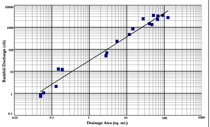 Figure 2. Bankfull discharge as a function of drainage area for streams and rivers   in the temperate rainforests of the Southern Appalachian Mountains 