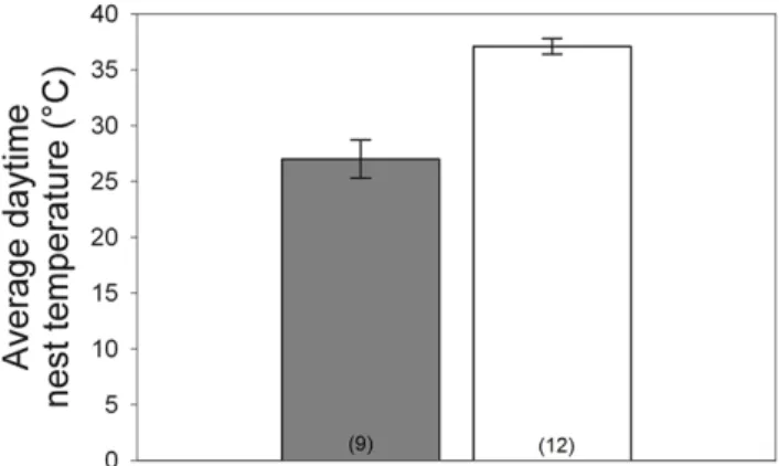 Figure 4). Hatching success was dramatically different between control and experimental nests (Fisher’s exact: x 2 = 13.8, p = 0.0005, with 0/13 experimental nests hatching and 9/13 control nests hatching).