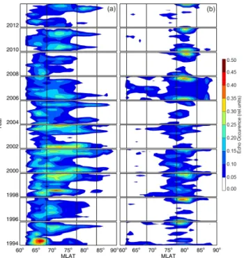 Figure 3 is a contour plot of hourly-averaged (over each month) occurrence rate for SAS radar observations during (a) minimum solar cycle activity (2008–2010) and (b)  maxi-mum solar cycle activity (2000–2002) in terms of month and MLT