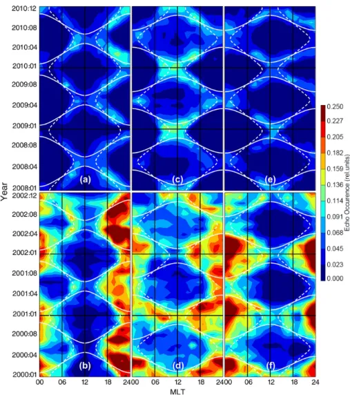 Fig. 5. Echo occurrence rates for periods of minimum solar activity (2008–2010, top row) and maximum solar activity (2000–2002, bottom row) as a function of MLT time for the Bruny Island (TIG, a and b), Prince George (PGR, c and d) and Hankasalmi (HAN, e a