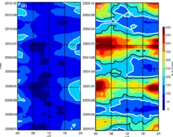 Fig. 6. Contour plot for the total number of grid points on Super- Super-DARN convection maps (cumulative over all magnetic latitudes of echo detection) for observations in the periods of (a) minimum solar activity (2008–2010) and (b) maximum solar activit