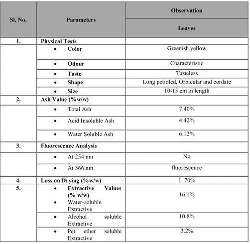 Table 2: Physical Constants for leaves of Jatropha curcas Linn. 