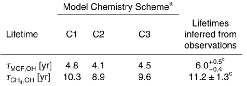 Table 3. Calculated present-day methyl chloroform (MCF) and methane lifetimes against tro- tro-pospheric oxidation by OH (τ MCF,OH , τ CH 4 ,OH ), with consideration of CO 2 -sensitivity of plant  iso-prene emissions.