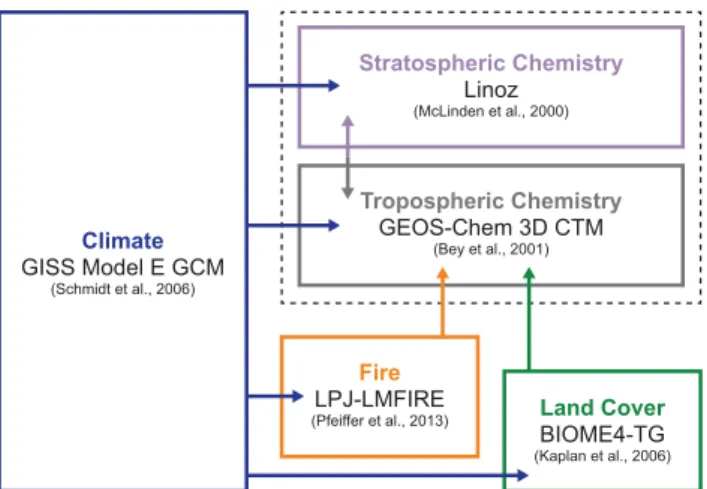 Figure 1. The ICE age Chemistry And Proxies (ICECAP) model framework consists of four global models, represented here by boxes with solid lines