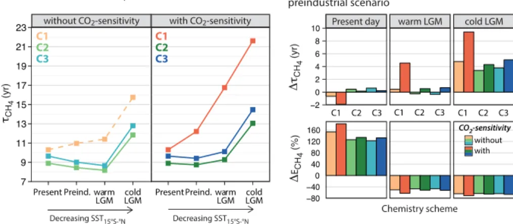 Figure 5. Left Panel: calculated global methane lifetime against oxidation by tropospheric OH for each combination of climate, chemistry and plant isoprene emission scenarios