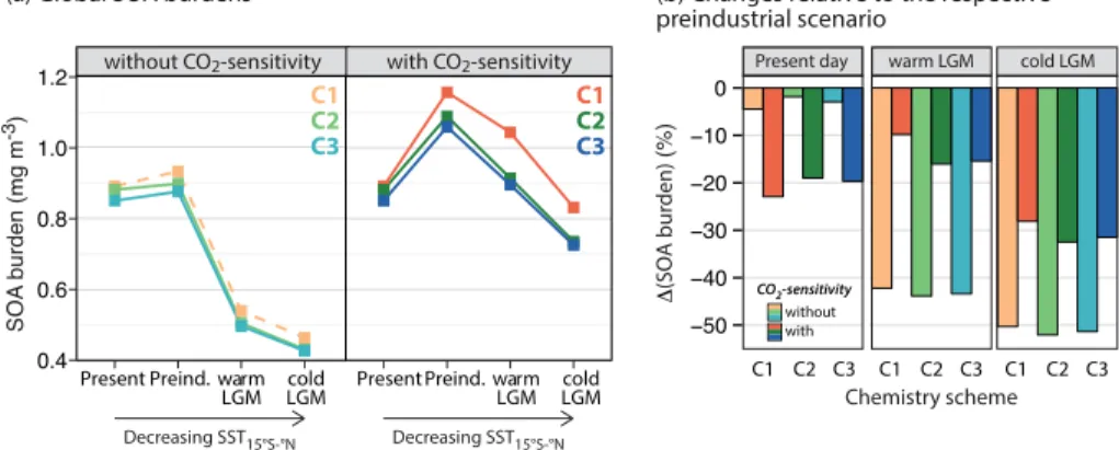 Figure 6. Left Panel: tropospheric mean mass-weighted secondary organic aerosol (SOA) bur- bur-dens for each combination of climate, chemistry and plant isoprene emission scenarios