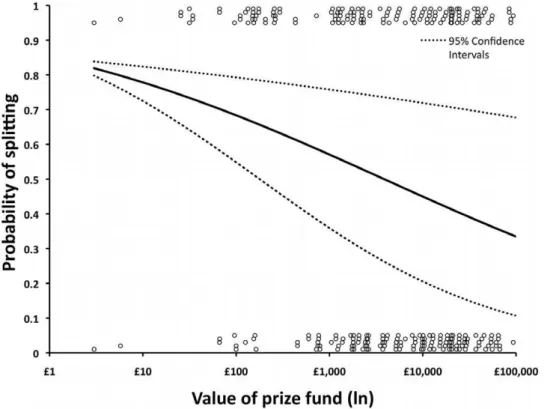 Figure 3. Logistic regression plot of the probability of a contestant splitting depending upon the value of the prize fund (Stakes).
