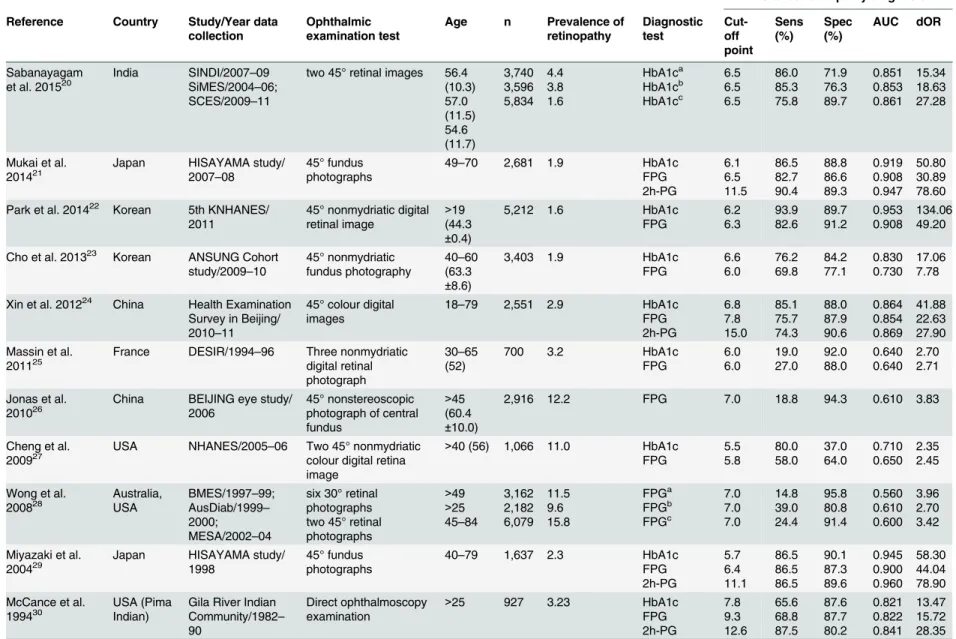 Table 1. Characteristics of studies included in the meta-analysis. Sens: sensitivity; Spec: specificity; AUC, area under the curve; dOR, diagnostic odds ratio; FPG, fasting plasma glucose; 2h-PG, 2 hours plasma glucose.