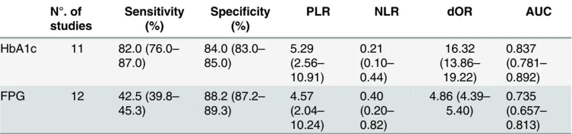 Table 2. Pooled accuracy parameters in the diagnosis of diabetic retinopathy, by index test