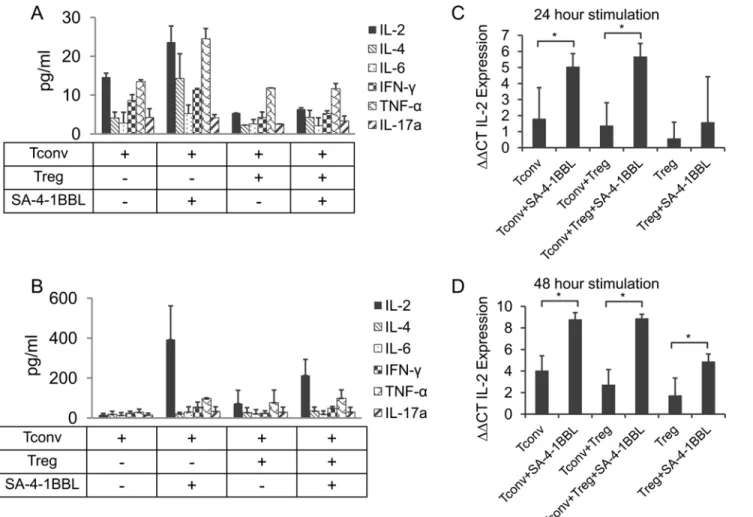 Fig 3. IL-2 is the predominant cytokine upregulated in Tconv and Tregs cocultures costimulated with SA-4-1BBL