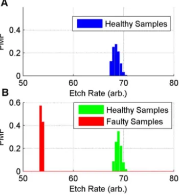Figure 4. The PMF plots of etch rate values in training samples and testing samples. Panel A represents the PMF of training samples, which only include healthy samples
