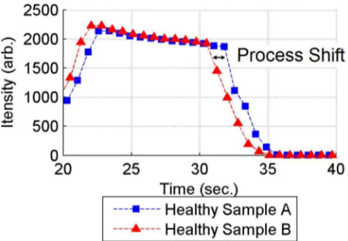 Figure 5. Illustration of process shift between two healthy samples with similar etch rates at wavelength 253.29 nm