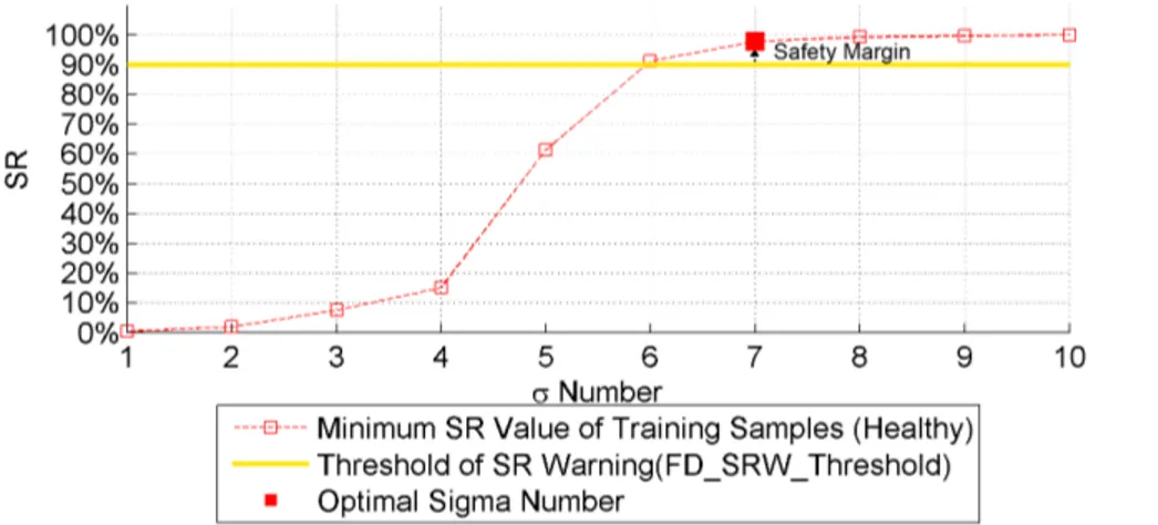 Figure 8. Fault detection result with the optimal sigma number 7. All 118 healthy testing samples and one typical faulty testing sample are presented