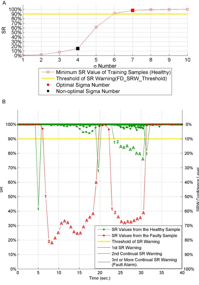 Figure 9. Fault detection result with non-optimal sigma number of 4. All 118 healthy testing samples and one typical faulty testing sample are presented