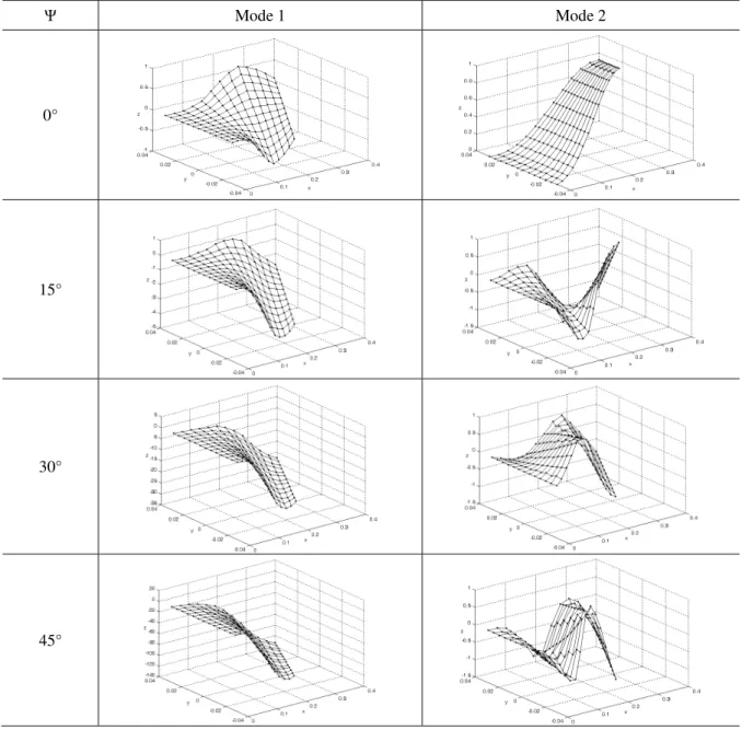 Figure 8 Effect of twist on mode shapes (3D view) of NDFF and NDSF for graphite-epoxy cross-ply composite conical shells considering  n=8, n d =4, Ω=0.0, h=0.0004, s/h=1000, a/s=0.7,  o =45°,  v  =20°