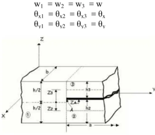 Figure 2 represents the cross-sectional view of a typical delamination crack tip where nodes of three plate  elements meet together to form a common node