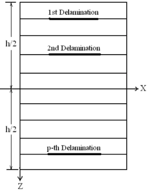 Figure 3 Laminate Geometry with multiple delaminations 