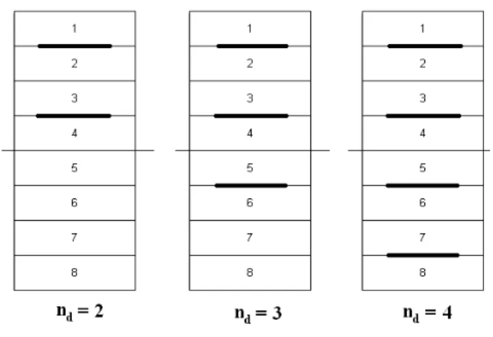 Figure 5 Arrangement of layers indicating delaminations and location of delamination in eight layered composite laminate 