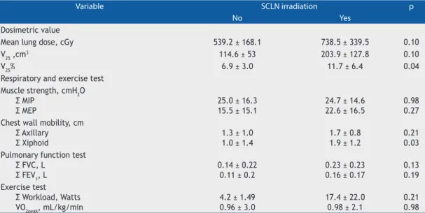 Table 4. Variation in respiratory muscle strength, chest wall mobility, pulmonary function testing, and cardiopulmonary  exercise testing before and after three months of radiotherapy.