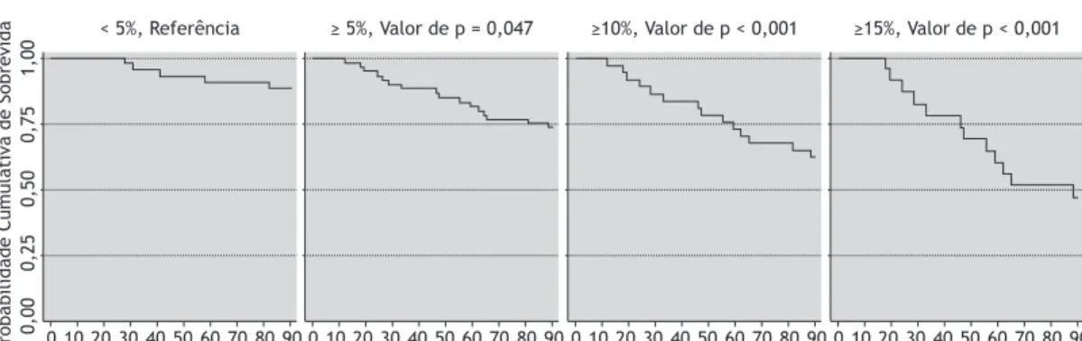 Figura 1. Curvas de Kaplan-Meier da probabilidade de sobrevida cumulativa, por ponto de corte de perda de peso.