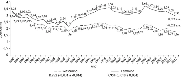 Figura 2. Coeficientes de mortalidade por asma (por 100.000 habitantes) segundo do gênero no Brasil; 1980-2012
