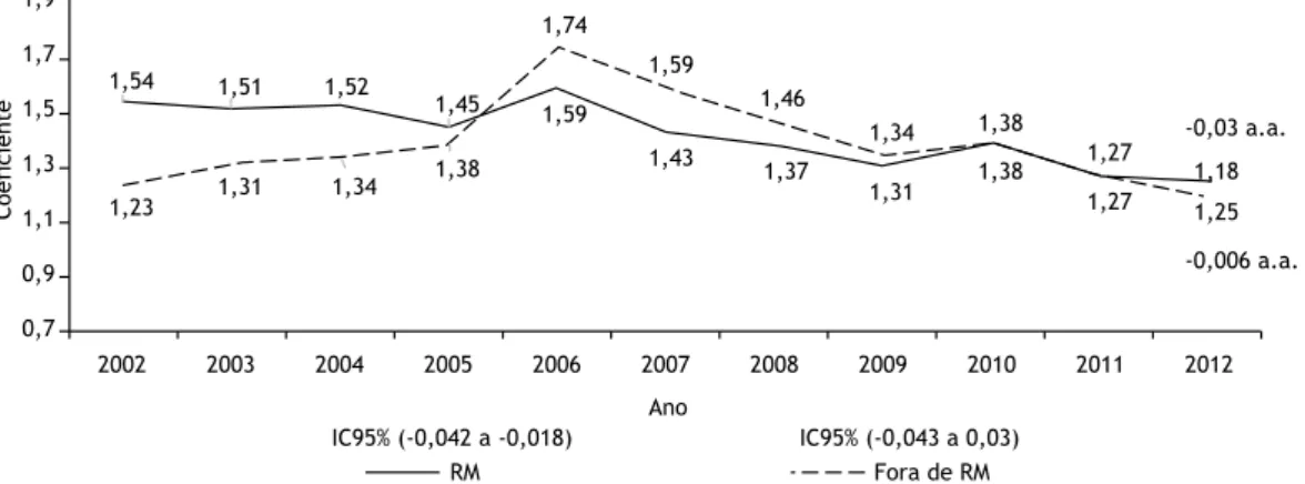 Figura 4. Tendências das taxas de mortalidade por asma segundo as macrorregiões no Brasil; 1980-2012