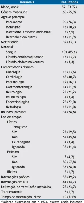 Tabela 1. Caracterização da amostra (N = 118). a