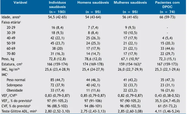 Tabela 2. Diferenças entre os dois testes Glittre ADL realizados por indivíduos saudáveis quanto a parâmetros fisiológicos