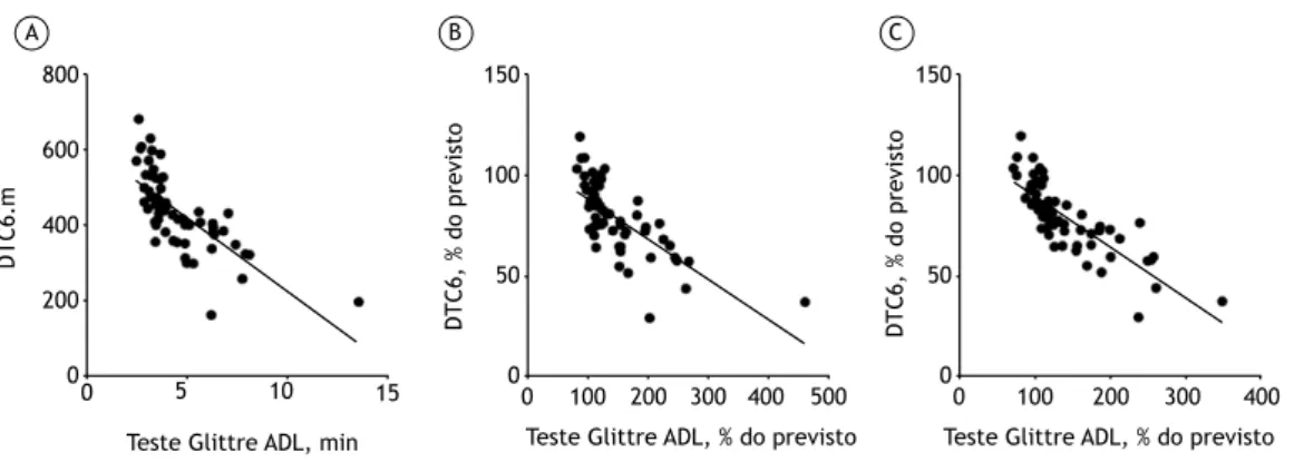 Figura 2. Em A, correlação entre o tempo necessário para completar o teste Glittre ADL, em min, e a distância  percorrida no teste de caminhada de seis minutos (DTC6), em m (r = −0,81; p &lt; 0,01)