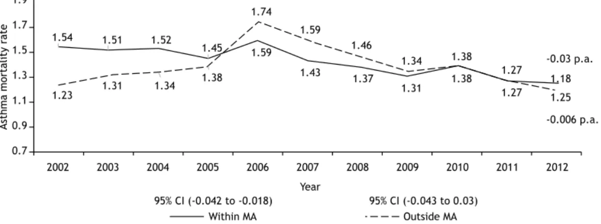 Figure 5. Temporal evolution of asthma mortality rates in municipalities within and outside metropolitan areas in Brazil; 